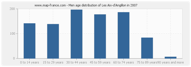 Men age distribution of Les Aix-d'Angillon in 2007